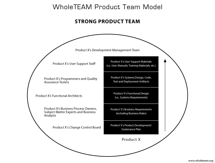 WholeTEAM Product Team Model