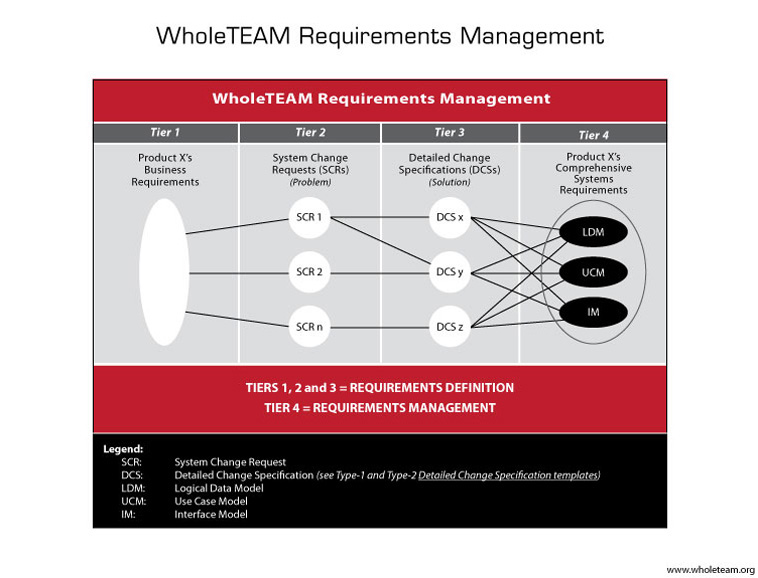 WholeTEAM Requirements Management