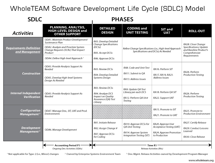 WholeTEAM Software Development Life Cycle (SDLC) Model